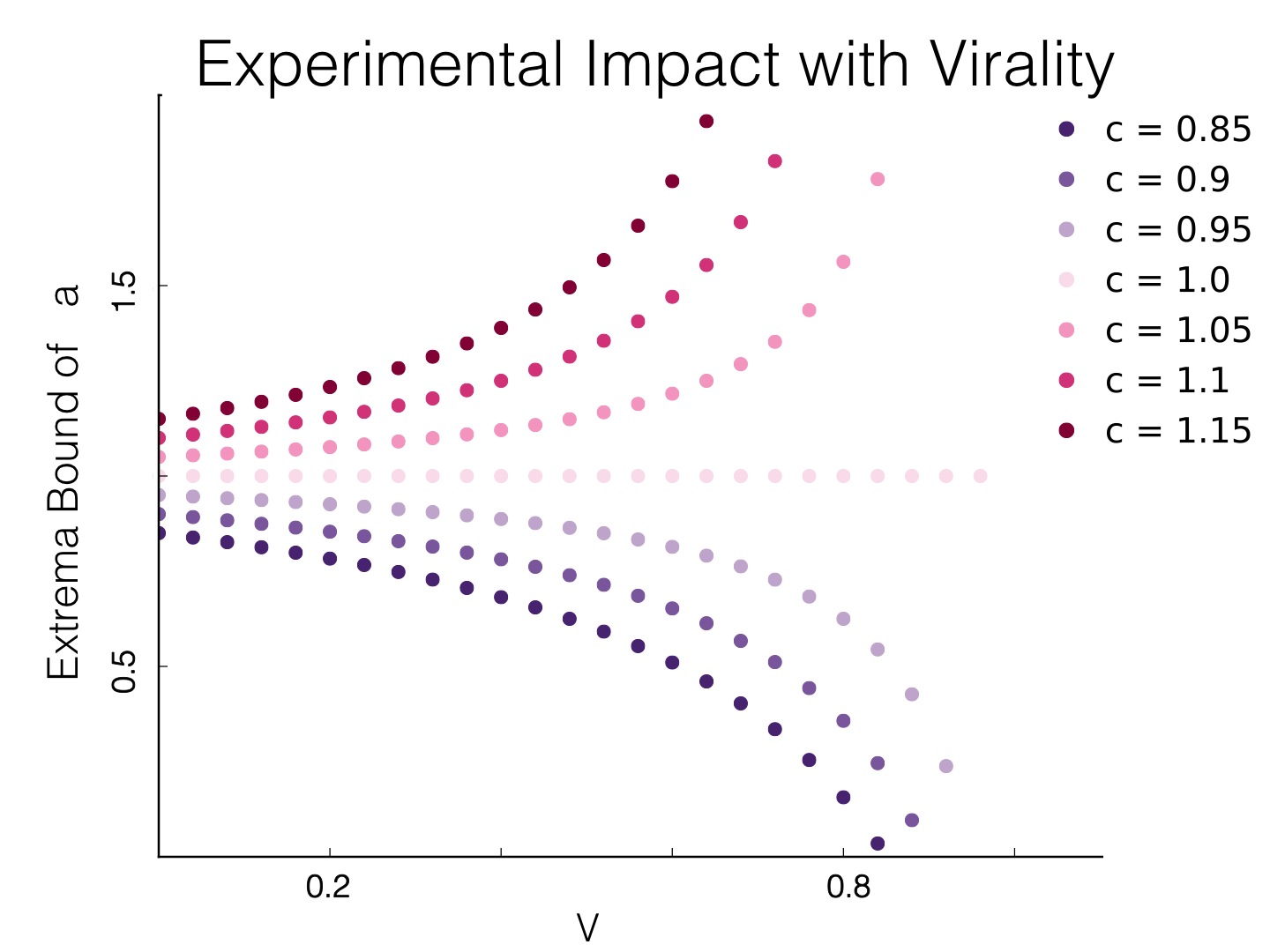 Experimental Impact with Virality