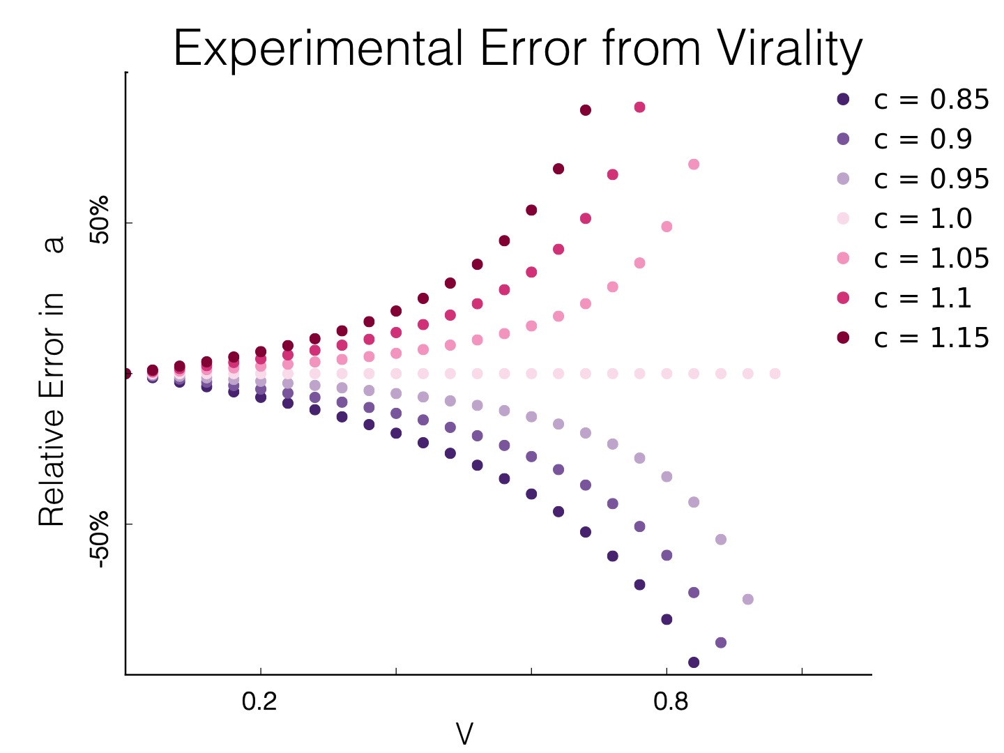 Experimental Error from Virality