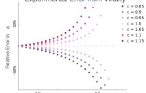 Bounding Viral Impact in&nbsp;Experiments