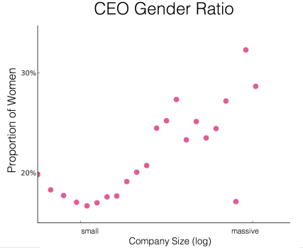 Note: the outliers are from buckets of company size containing armed security organizations.